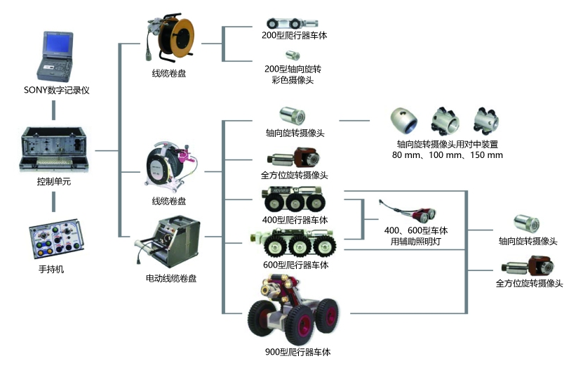 工業(yè)內(nèi)窺鏡之管道爬行機器人-韋林ROVVER系列