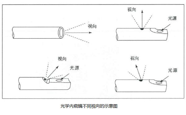 光學內(nèi)窺鏡視向示意圖